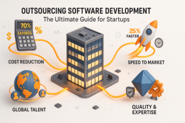 3D infographic showing outsourcing software development process from startup challenges to global solutions, featuring cost savings of 70%, faster launch times, and connected development pipeline.