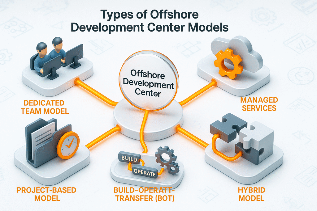Offshore development center models 3D diagram showing types and structures