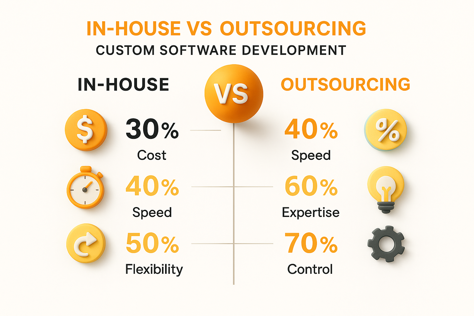 n-house versus outsourcing custom software development 3D infographic, cost, speed, expertise, flexibility, control statistics, primary color #f19612.