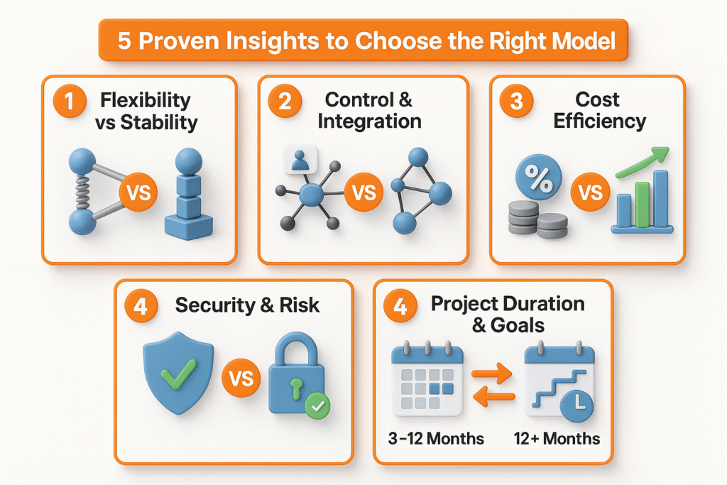 Five proven insights comparing staff augmentation vs managed services including flexibility, control, cost, security and project duration