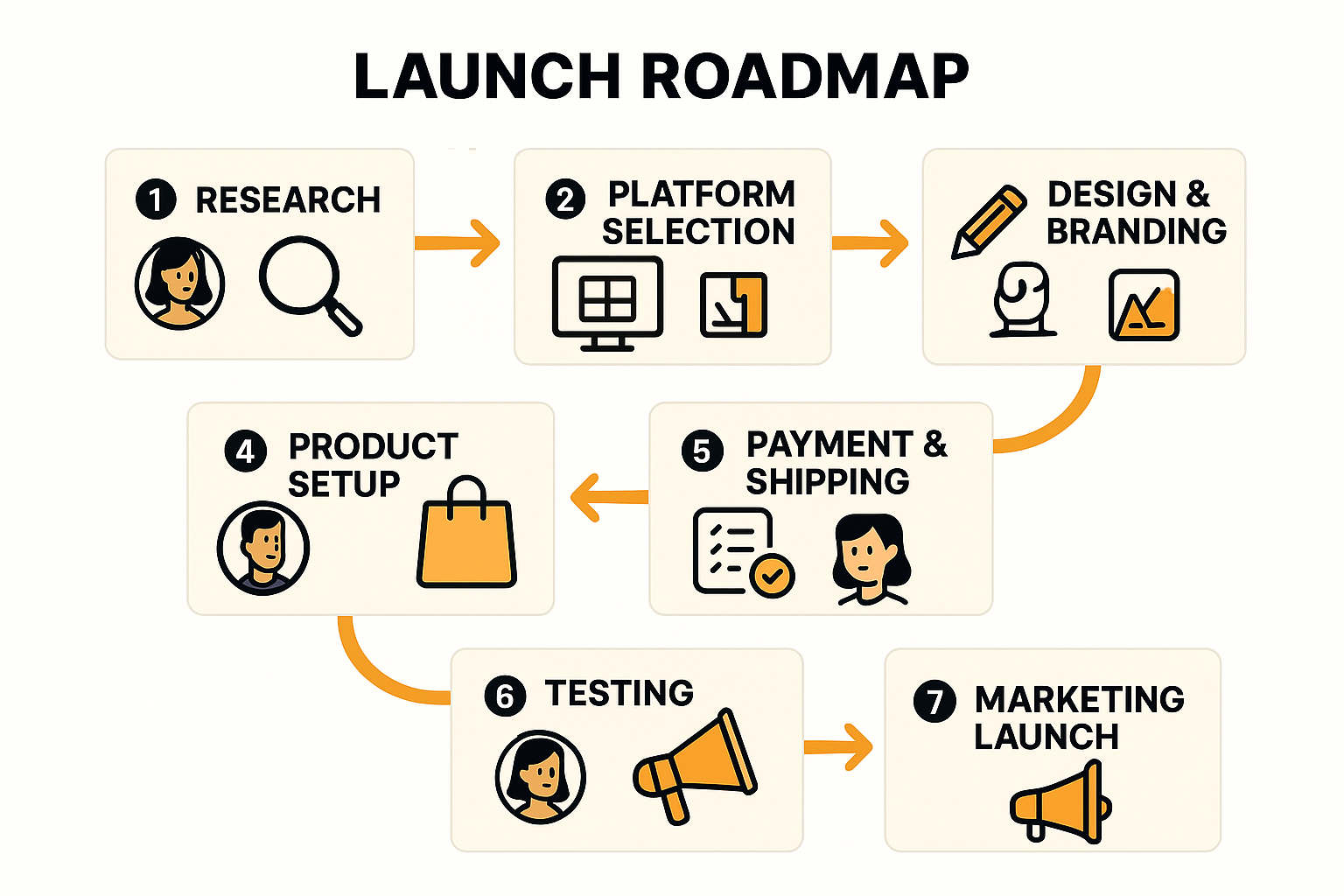 Illustrated 3D roadmap outlining seven steps to launch an ecommerce website for small business, with icons for each phase and orange arrows showing progression.
